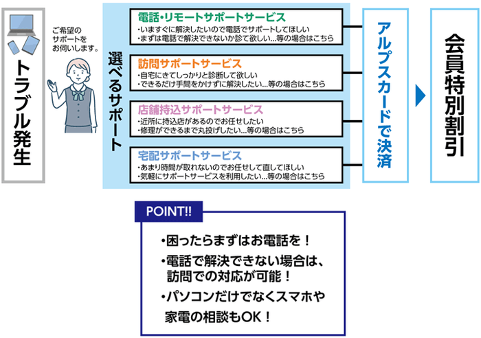 選べるサポート