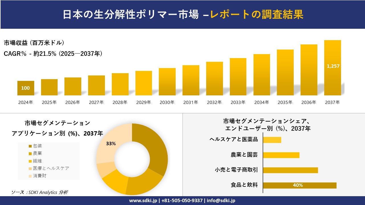 日本の生分解性ポリマー市場の発展、傾向、需要、成長分析および予測2025-2037年