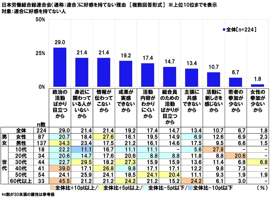 日本労働組合総連合会に好感を持てない理由