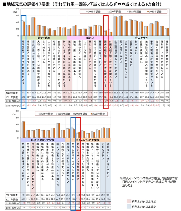 図3_地域元気の評価47要素