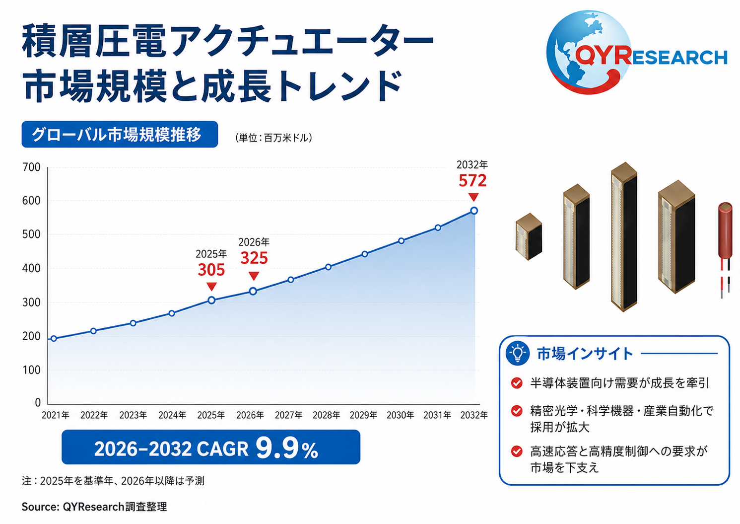 積層圧電アクチュエーターの世界産業レポート2026：市場シェア、競争状況、成長率9.9%分析