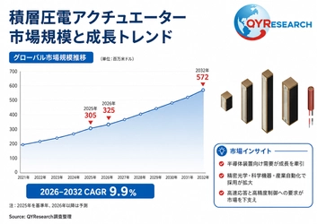 積層圧電アクチュエーターの世界産業レポート2026：市場シェア、競争状況、成長率9.9%分析