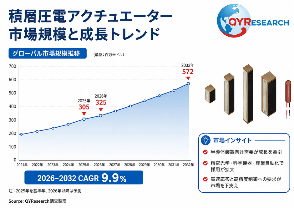 上記の図表/データは、QYResearchの最新レポート「2026~2032年のグローバル積層圧電アクチュエーター市場調査レポート」から引用されている。Email: japan@qyresearch.com;