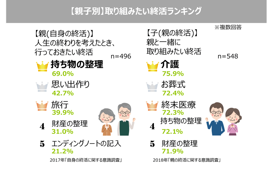 【親子別】取り組みたい終活ランキング