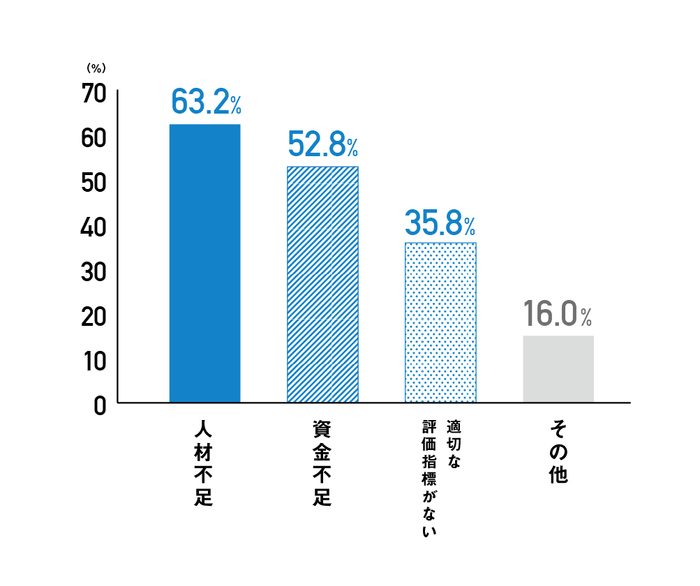 Q.活動に取り組む上で、組織としての課題だと感じることは何ですか？(複数回答)