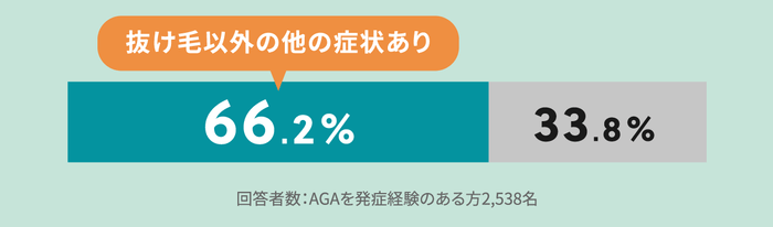 抜け毛以外の他の症状比率