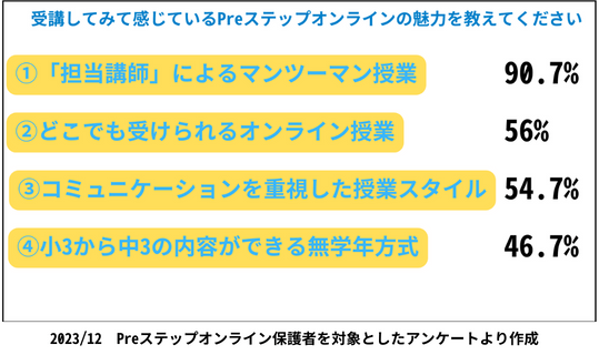 受講してみて感じているPreステップオンラインの魅力を教えてください