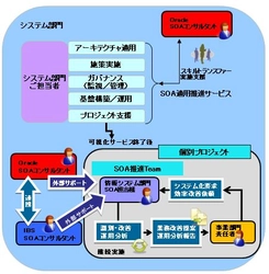 インテリジェンス ビジネスソリューションズと日本オラクル、SOAのコンサルティングサービスで協業