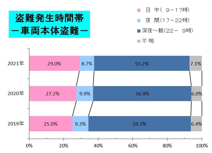 盗難発生時間帯(車両本体盗難)