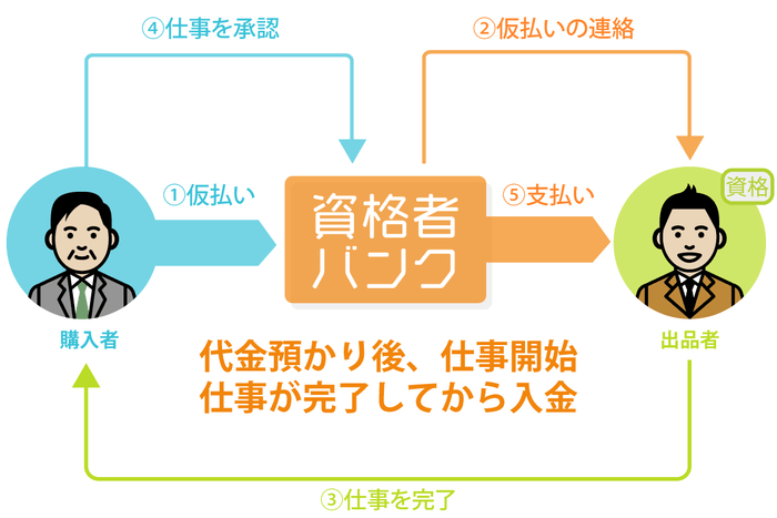 安心支払いシステム