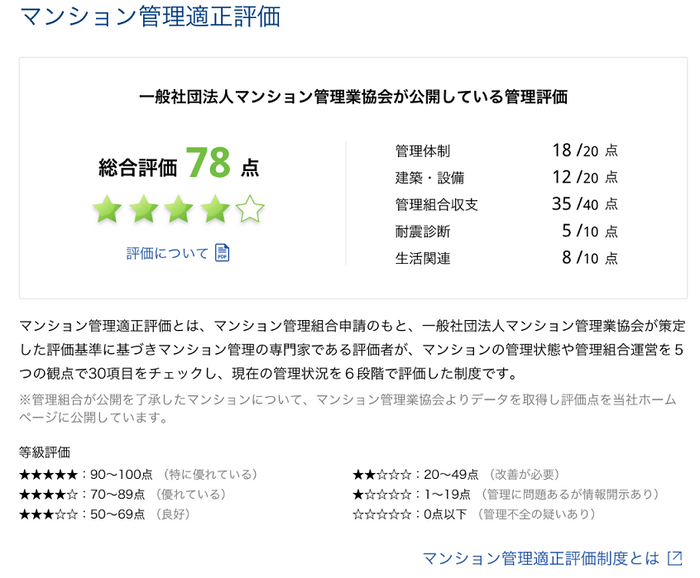 マンション管理適正評価掲載　イメージ