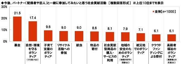 今後、パートナーと一緒に参加してみたいと思う社会貢献活動