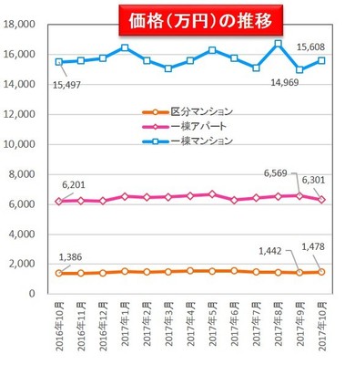 【健美家】価格の推移 収益物件 市場動向マンスリーレポート