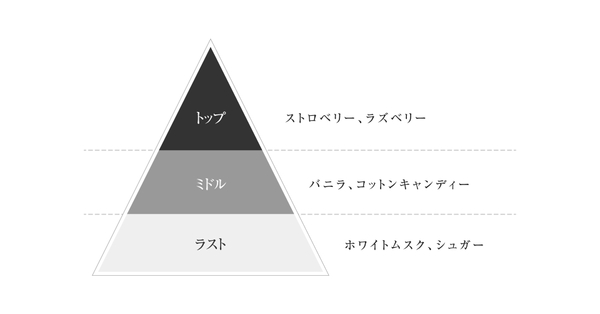 J-Scent 夢綿 香りの構成イメージ