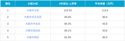 表2：大阪市24区中古マンション価格上昇率ランキング上位5位（2026年3月時点）