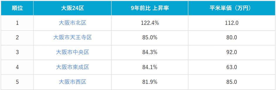 表2:大阪市24区中古マンション価格上昇率ランキング上位5位(2026年3月時点)