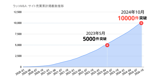 ラッコM&A：サイト売買累計掲載数推移
