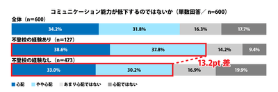 コミュニケーション能力が低下するのではないか
