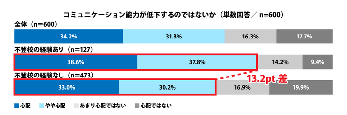 コミュニケーション能力が低下するのではないか