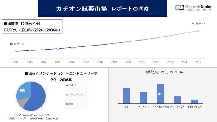 カチオン試薬市場