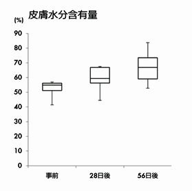 皮膚水分含有量図