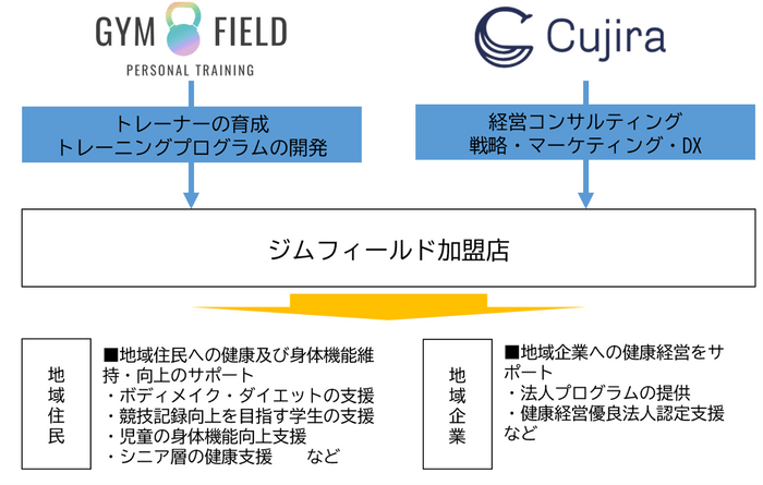 共同運営のイメージ図