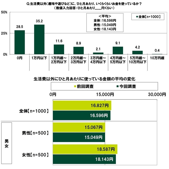 生活費以外（趣味や遊びなど）に、ひと月あたり、いくらくらいお金を使っているか
