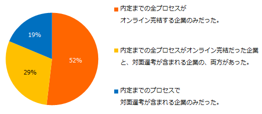 内定を取得されている方に質問です。内定先企業はどのような選考方法の企業でしたか？