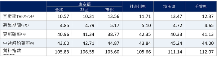 2022年9月期 1都3県賃貸住宅指標