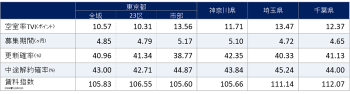 2022年9月期　1都3県賃貸住宅指標