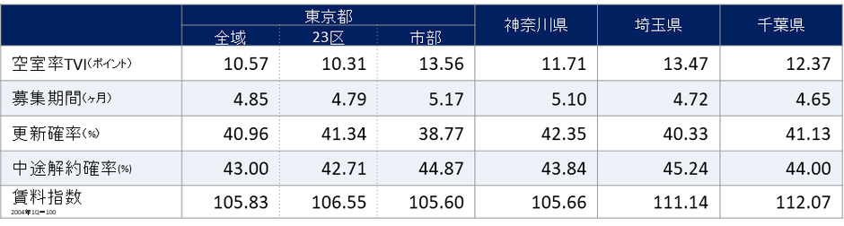2022年9月期 1都3県賃貸住宅指標