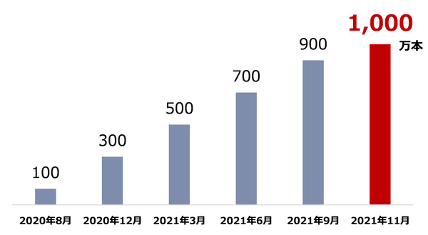 ニューモ育毛剤の累計出荷数の推移