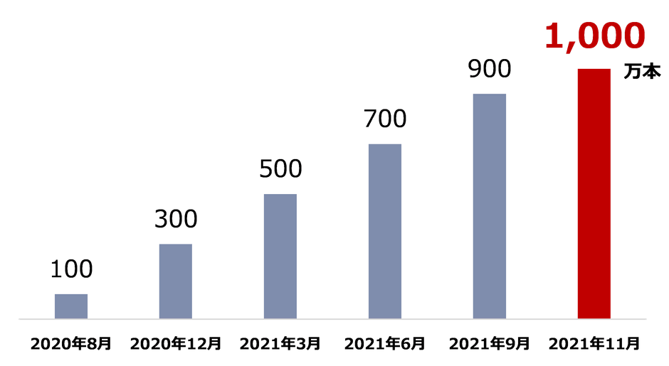 ニューモ育毛剤の累計出荷数の推移