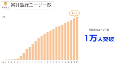 クレジットカードポイントを活用した不動産投資型クラウドファンディング「Rimple(リンプル)」〜 サイトオープンから２５日で累計登録ユーザー数が1万人を突破！ 〜