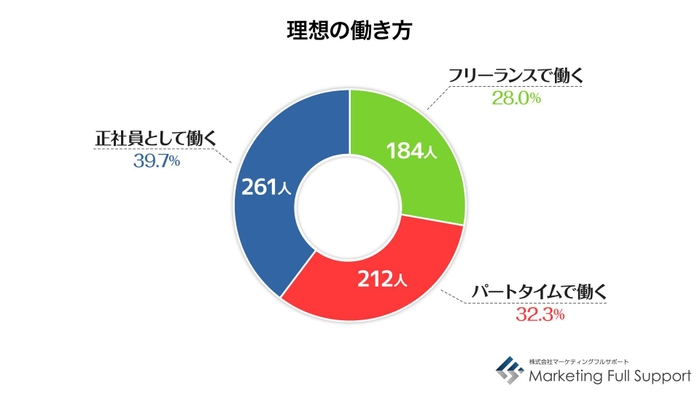 理想の働き方