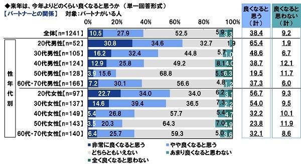 来年は、今年よりどのくらい良くなると思うか【パートナーとの関係】