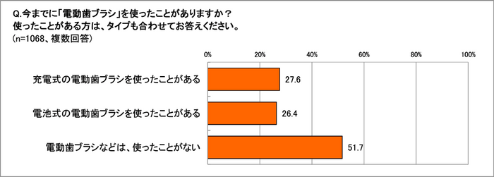 電動歯ブラシの使用経験