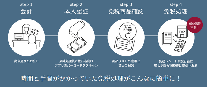 (6) shoptrip導入後の免税手続き