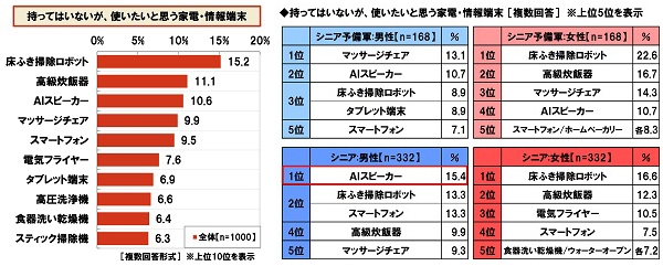 持ってはいないが、使いたいと思う家電・情報端末