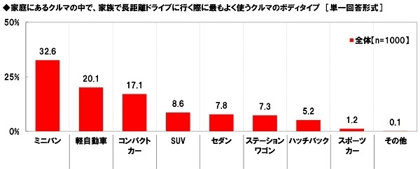 家庭にあるクルマの中で、家族で長距離ドライブに行く際に最もよく使うクルマのボディタイプ