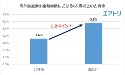 アクティブなシニアが増加中！ 65歳以上の海外旅行比率、10年前から2.2ポイント増 台湾「高雄」は5年前の12倍に！