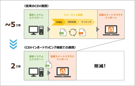 在庫スイートクラウド「CSVインポートマッピング機能」が 対応業務を10種に拡大　 ～中堅・中小企業や営業倉庫で現場主導のデータ連携を支援～