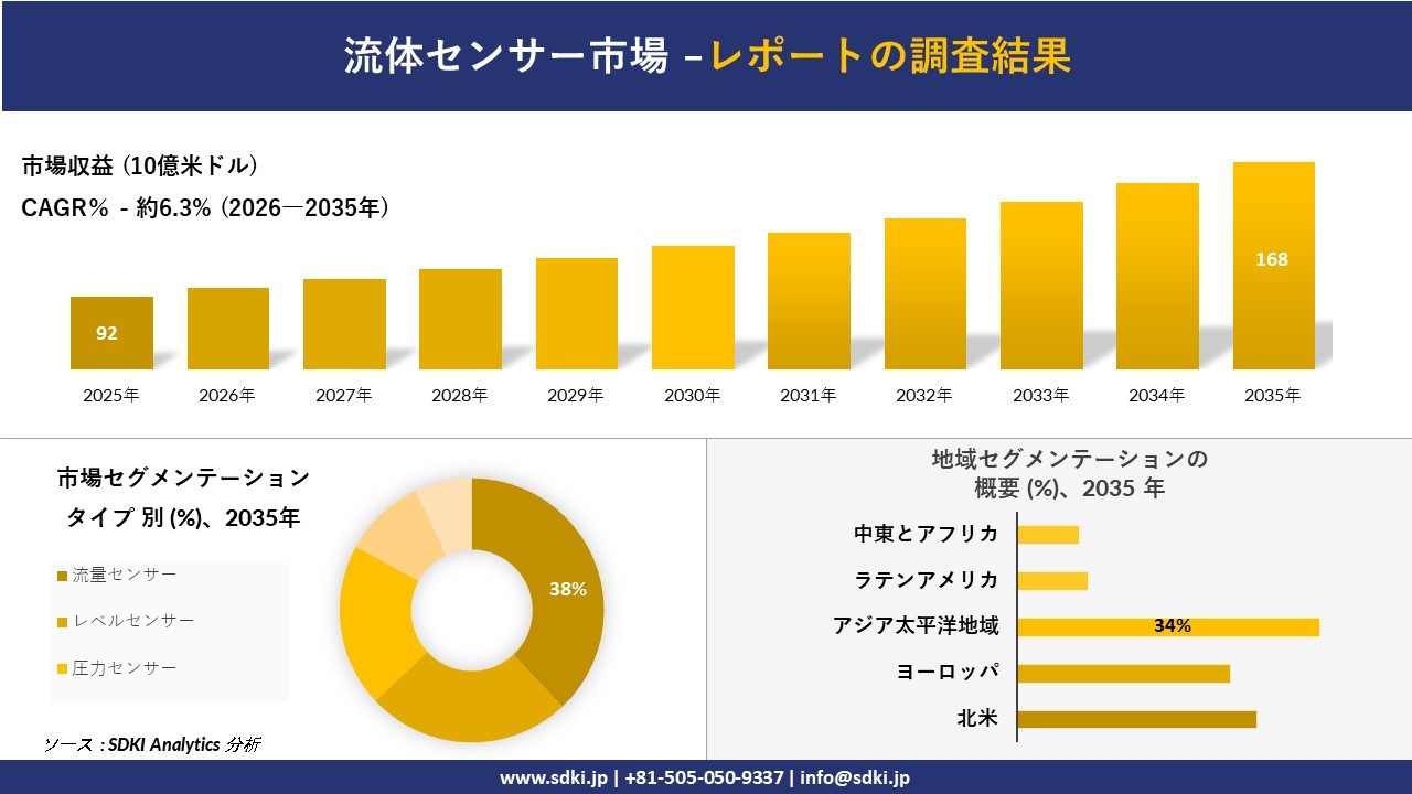 流体センサー市場の発展、傾向、需要、成長分析および予測2026－2035年