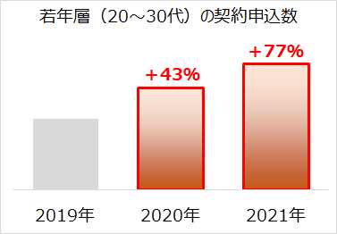 コムストックローンの契約申込数(若年層)