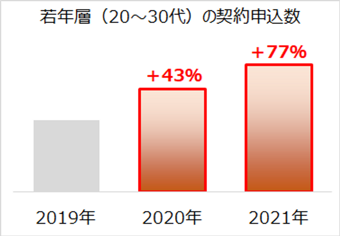 コムストックローンの契約申込数（若年層）