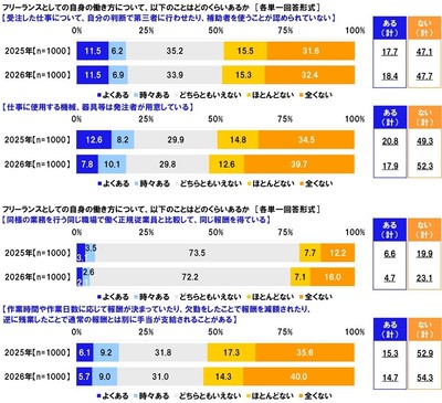 働き方について、どのくらいあるか(【受注した仕事について、自分の判断で第三者に行わせたり、補助者を使うことが認められていない】など)