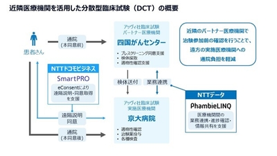図:近隣医療機関を活用した分散型臨床試験(DCT)の概要