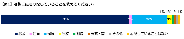 老後もっとも心配なこと