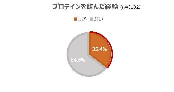 プロテインを飲んだ経験