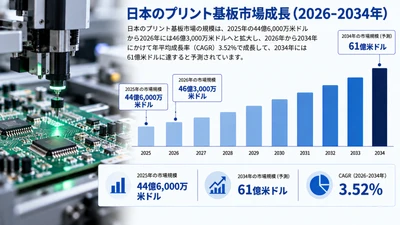 日本のプリント基板市場調査レポート：市場規模、シェア、需要、成長動向、主要メーカー、および展望（2026-2034年）